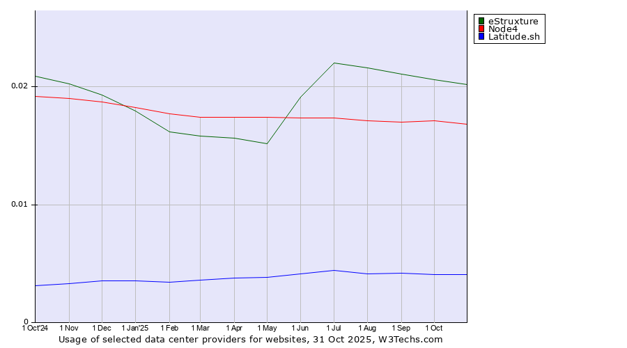 Historical trends in the usage of eStruxture vs. Node4 vs. Latitude.sh