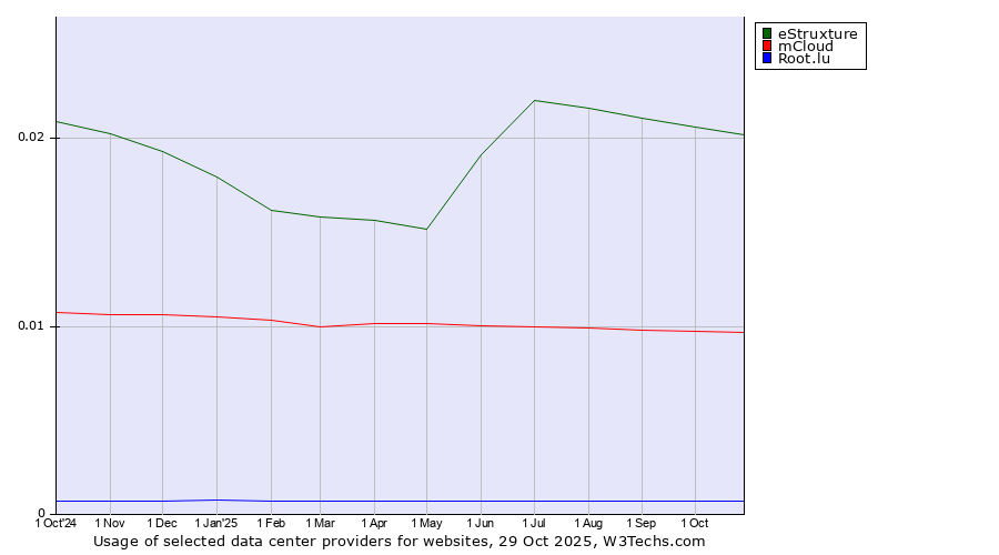 Historical trends in the usage of eStruxture vs. mCloud vs. Root.lu