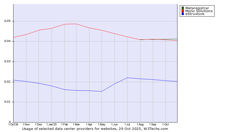 Historical trends in the usage of Metaregistrar vs. Mono Solutions vs. eStruxture