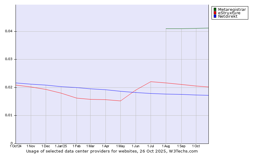 Historical trends in the usage of Metaregistrar vs. eStruxture vs. Netdirekt