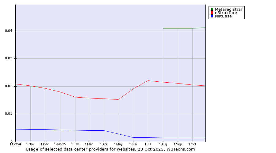 Historical trends in the usage of Metaregistrar vs. eStruxture vs. NetEase