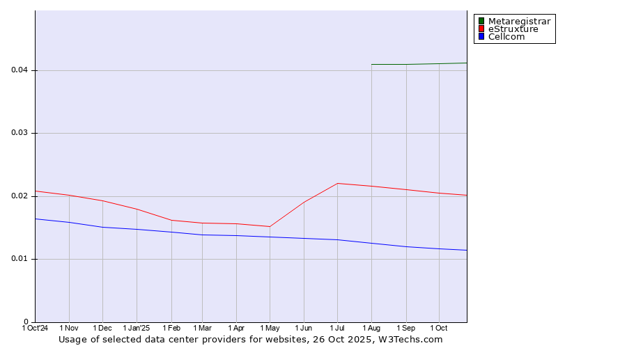 Historical trends in the usage of Metaregistrar vs. eStruxture vs. Cellcom