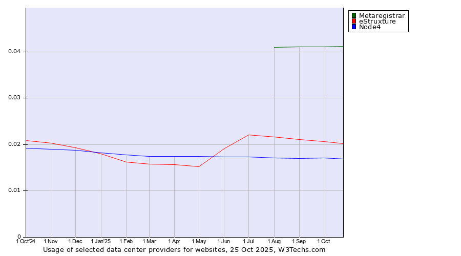 Historical trends in the usage of Metaregistrar vs. eStruxture vs. Node4