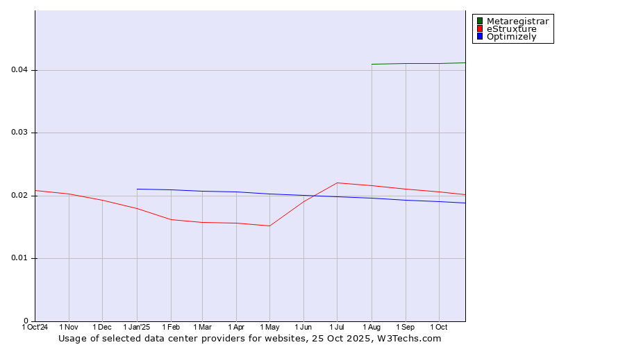Historical trends in the usage of Metaregistrar vs. eStruxture vs. Optimizely