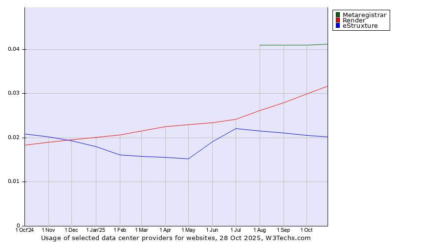 Historical trends in the usage of Metaregistrar vs. Render vs. eStruxture