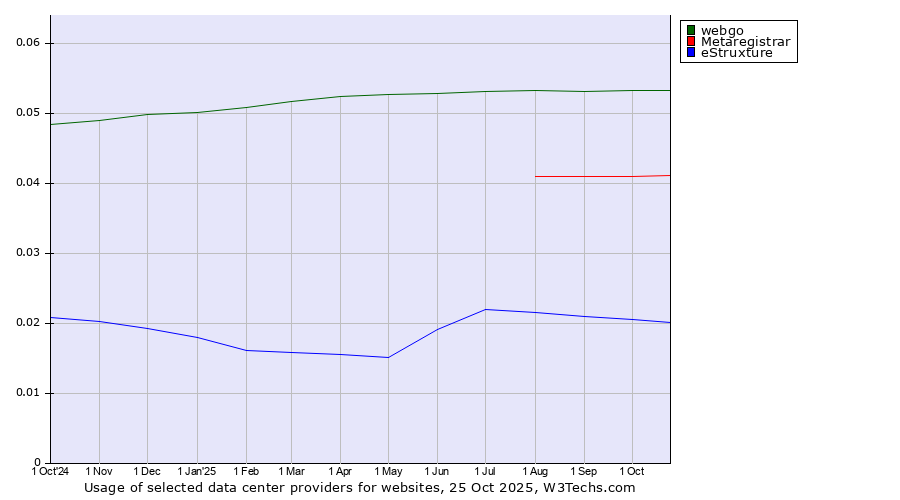Historical trends in the usage of webgo vs. Metaregistrar vs. eStruxture