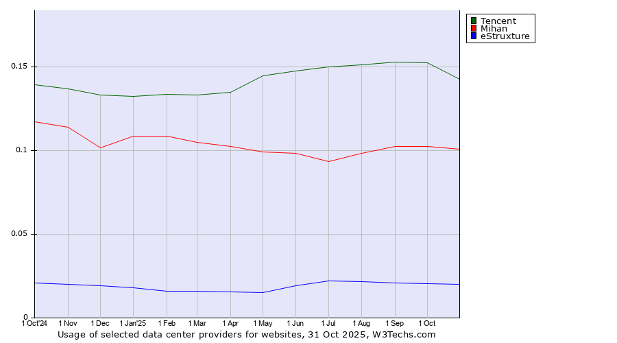 Historical trends in the usage of Tencent vs. Mihan vs. eStruxture