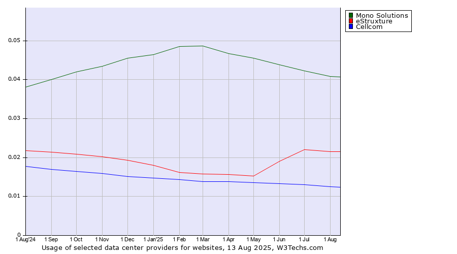 Historical trends in the usage of Mono Solutions vs. eStruxture vs. Cellcom