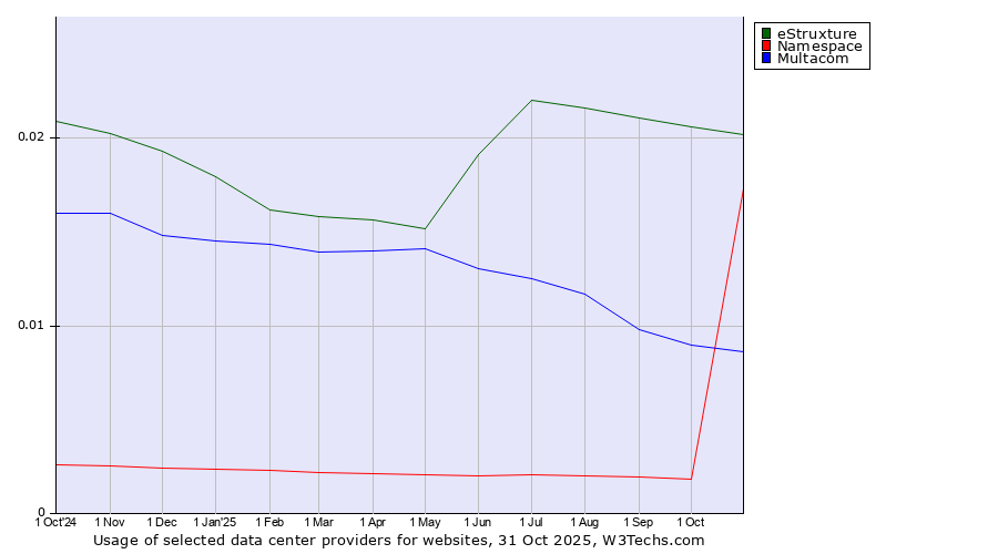Historical trends in the usage of eStruxture vs. Multacom vs. Namespace