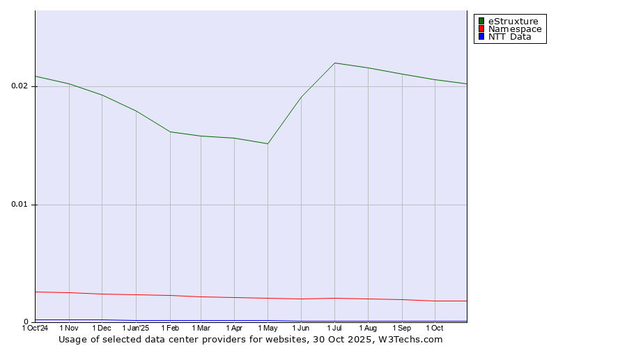 Historical trends in the usage of eStruxture vs. Namespace vs. NTT Data
