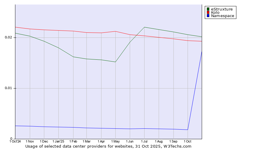 Historical trends in the usage of eStruxture vs. Kolo vs. Namespace