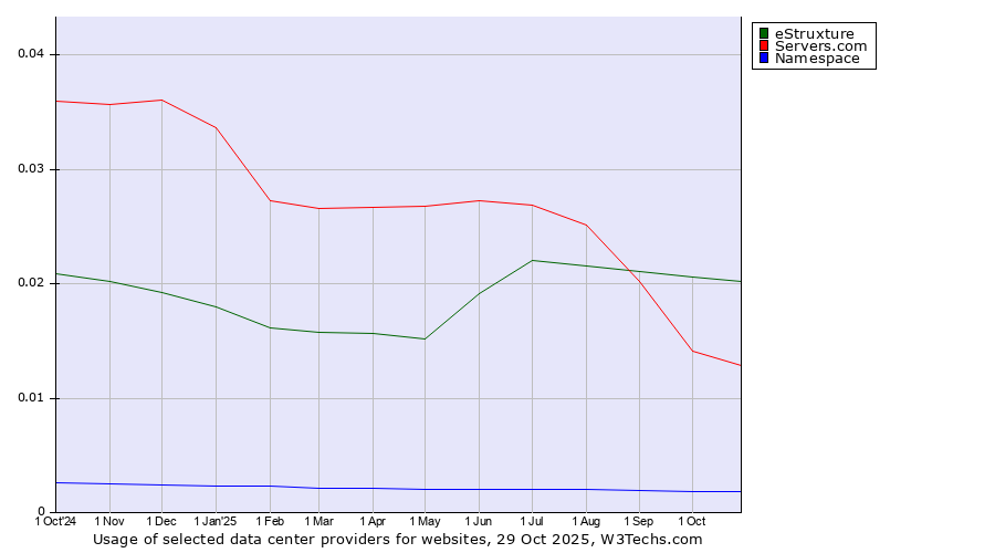 Historical trends in the usage of eStruxture vs. Servers.com vs. Namespace