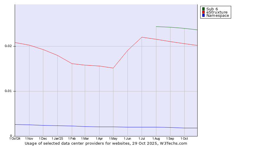 Historical trends in the usage of Sub 6 vs. eStruxture vs. Namespace