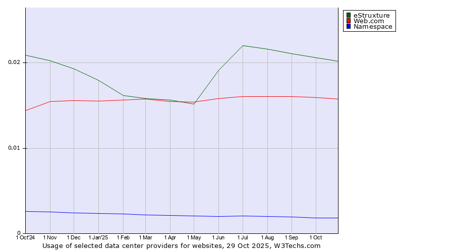 Historical trends in the usage of eStruxture vs. Web.com vs. Namespace