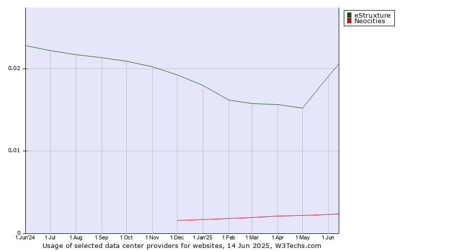 Historical trends in the usage of eStruxture vs. Neocities