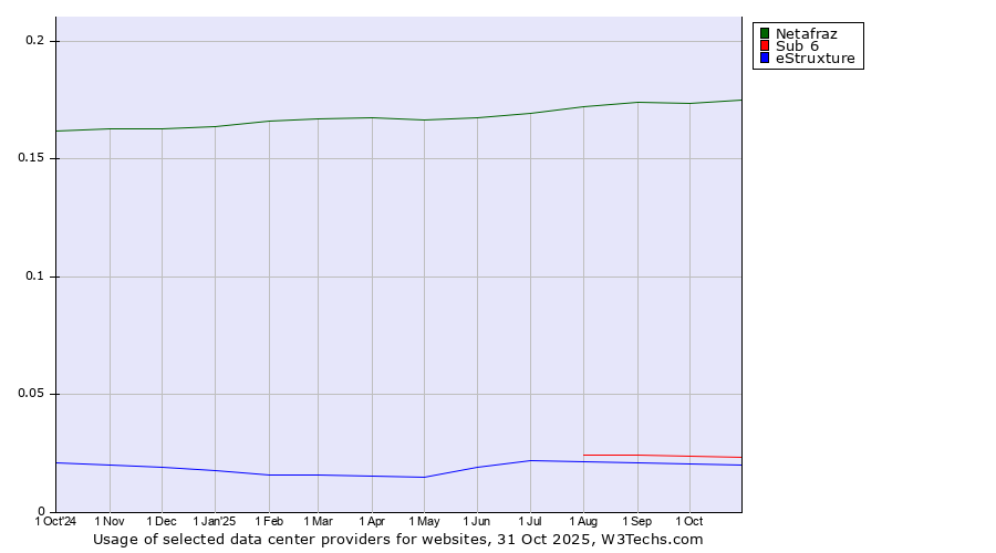 Historical trends in the usage of Netafraz vs. Sub 6 vs. eStruxture