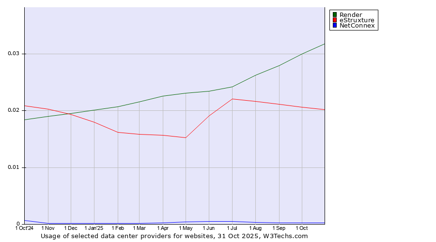 Historical trends in the usage of Render vs. eStruxture vs. NetConnex
