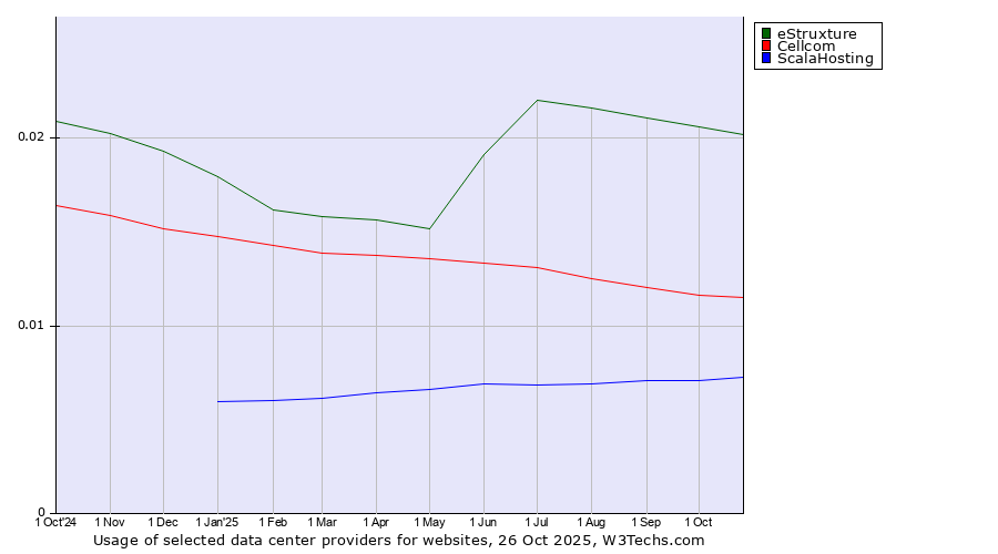 Historical trends in the usage of eStruxture vs. Cellcom vs. ScalaHosting
