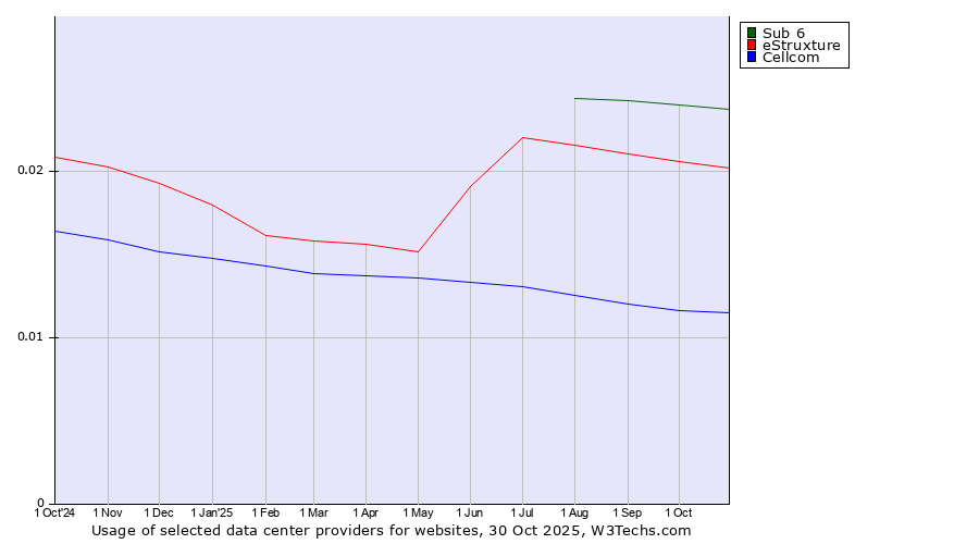 Historical trends in the usage of Sub 6 vs. eStruxture vs. Cellcom