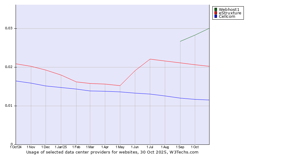 Historical trends in the usage of Webhost1 vs. eStruxture vs. Cellcom