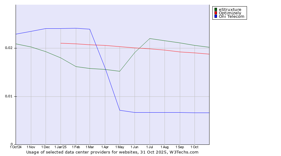 Historical trends in the usage of eStruxture vs. Optimizely vs. Oni Telecom