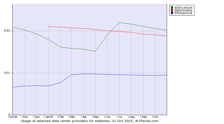Historical trends in the usage of eStruxture vs. Optimizely vs. ProService