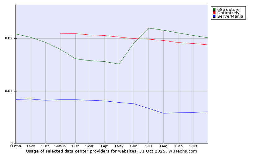 Historical trends in the usage of eStruxture vs. Optimizely vs. ServerMania