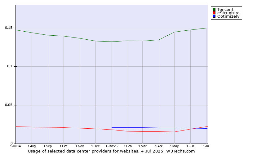Historical trends in the usage of Tencent vs. eStruxture vs. Optimizely