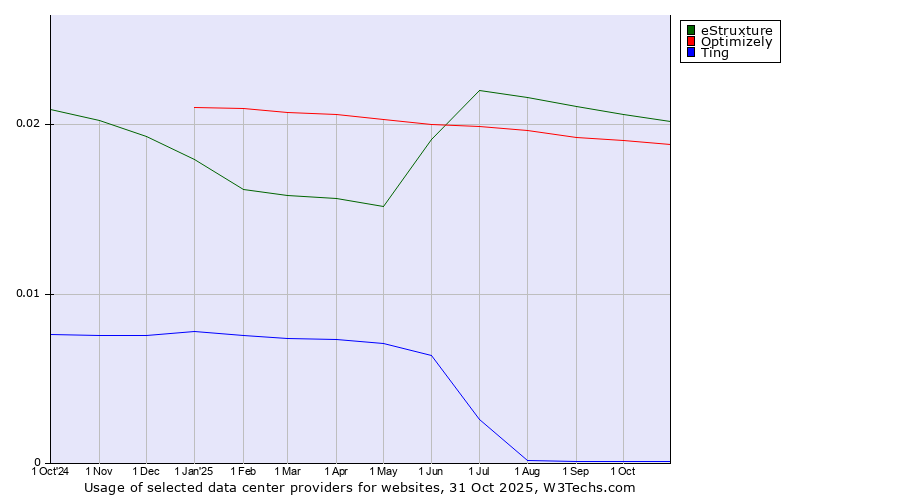 Historical trends in the usage of eStruxture vs. Optimizely vs. Ting