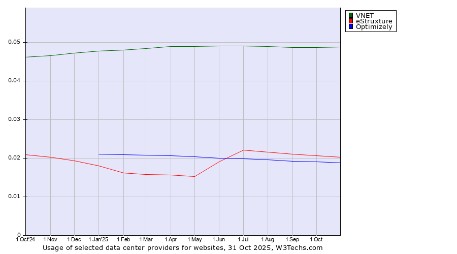 Historical trends in the usage of VNET vs. eStruxture vs. Optimizely