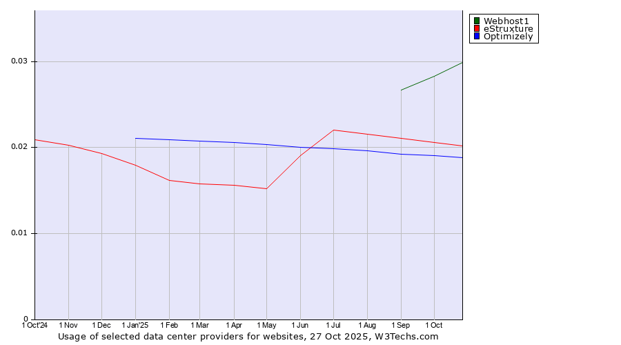 Historical trends in the usage of Webhost1 vs. eStruxture vs. Optimizely