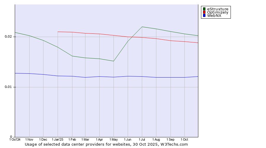 Historical trends in the usage of eStruxture vs. Optimizely vs. WebNX