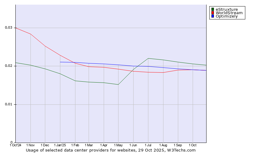 Historical trends in the usage of eStruxture vs. WorldStream vs. Optimizely