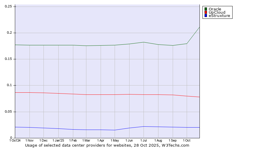 Historical trends in the usage of Oracle vs. UpCloud vs. eStruxture