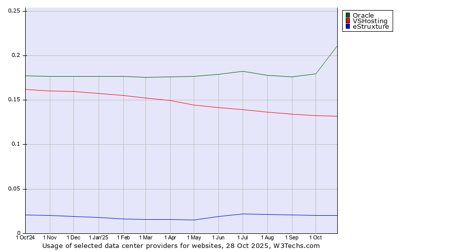 Historical trends in the usage of Oracle vs. VSHosting vs. eStruxture