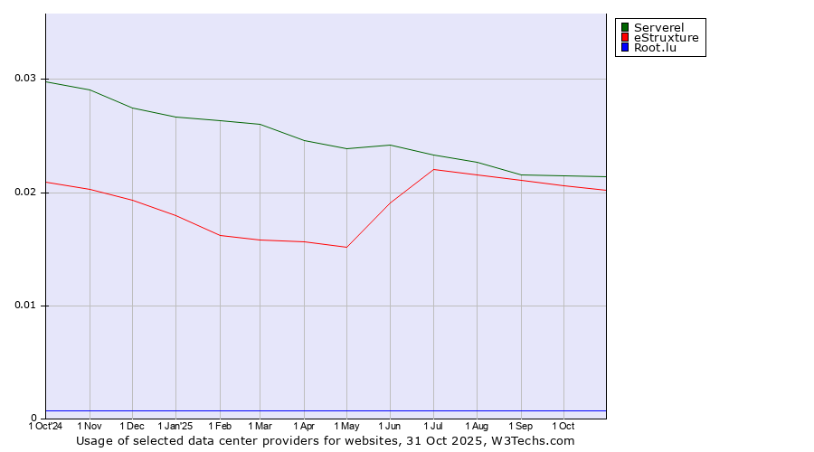 Historical trends in the usage of Serverel vs. eStruxture vs. Root.lu