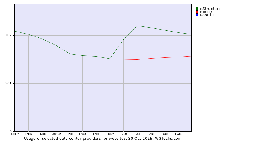 Historical trends in the usage of eStruxture vs. Setcor vs. Root.lu