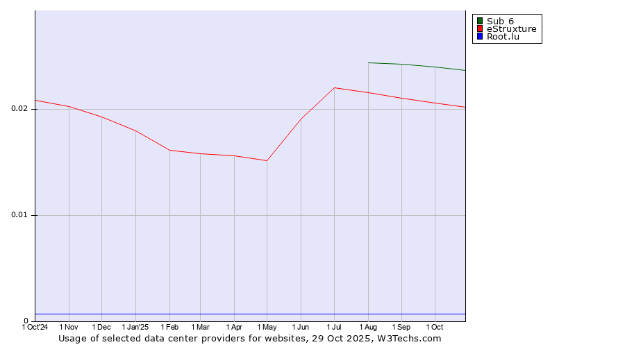 Historical trends in the usage of Sub 6 vs. eStruxture vs. Root.lu