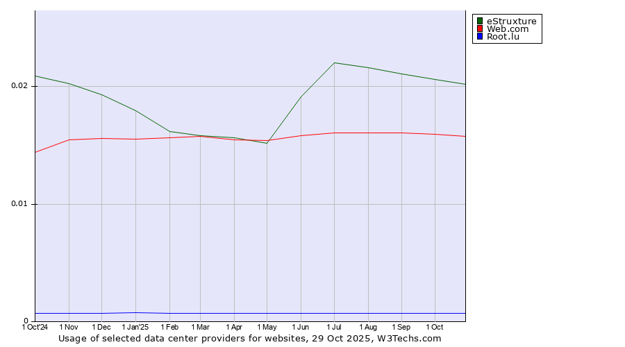 Historical trends in the usage of eStruxture vs. Web.com vs. Root.lu