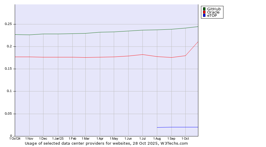 Historical trends in the usage of GitHub vs. Oracle vs. eTOP