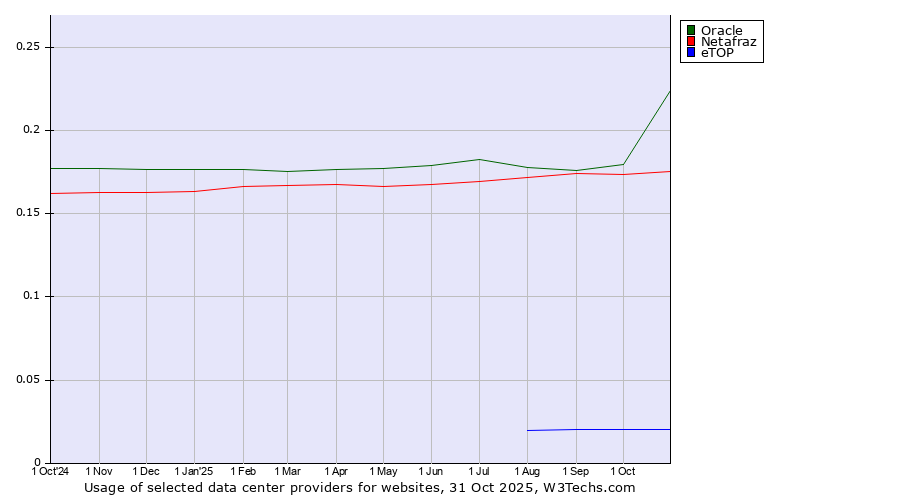 Historical trends in the usage of Oracle vs. Netafraz vs. eTOP