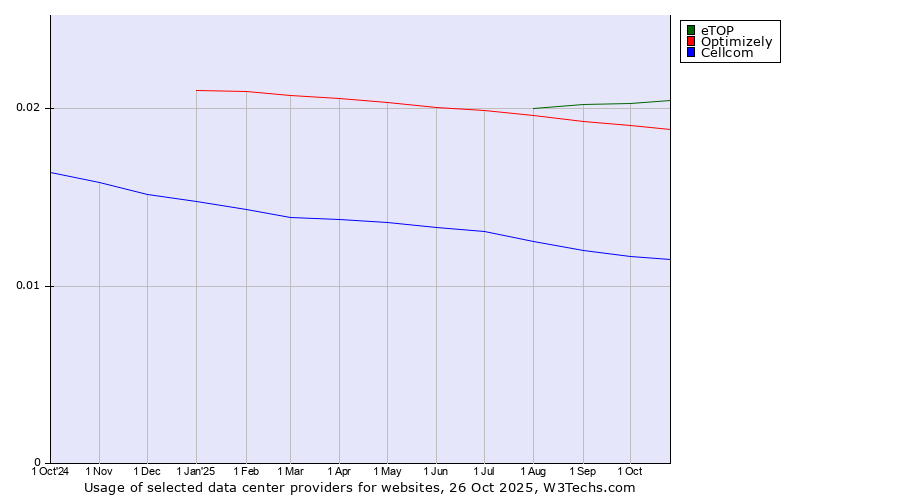 Historical trends in the usage of eTOP vs. Optimizely vs. Cellcom