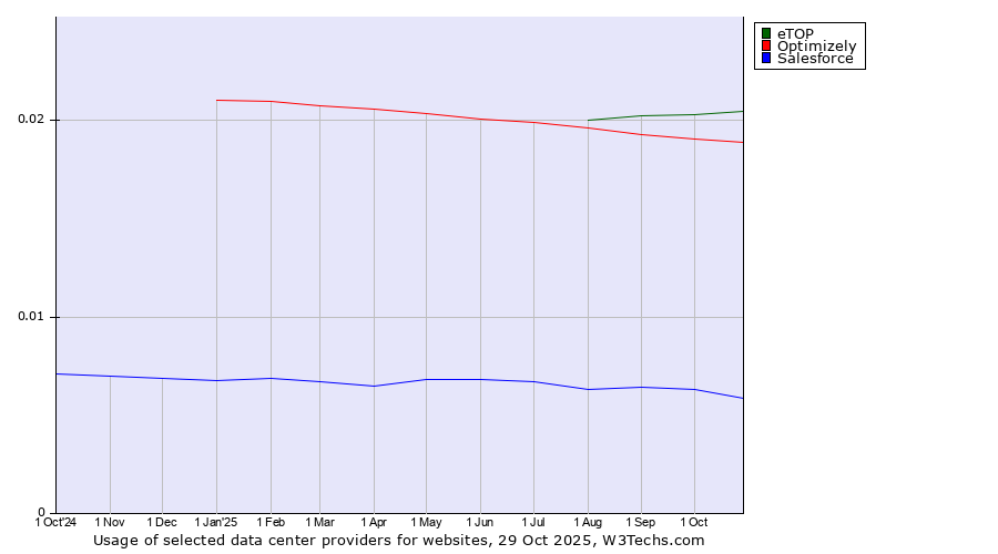 Historical trends in the usage of eTOP vs. Optimizely vs. Salesforce