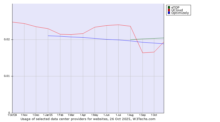 Historical trends in the usage of eTOP vs. UCloud vs. Optimizely