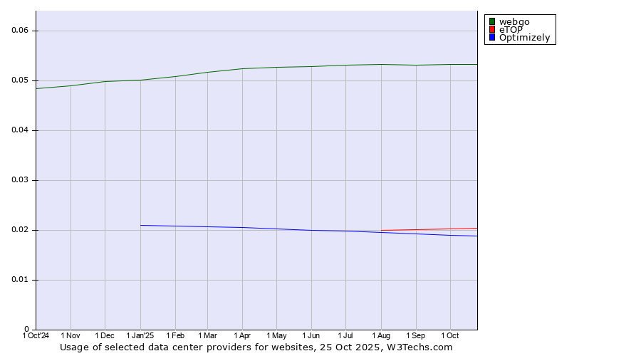 Historical trends in the usage of webgo vs. eTOP vs. Optimizely