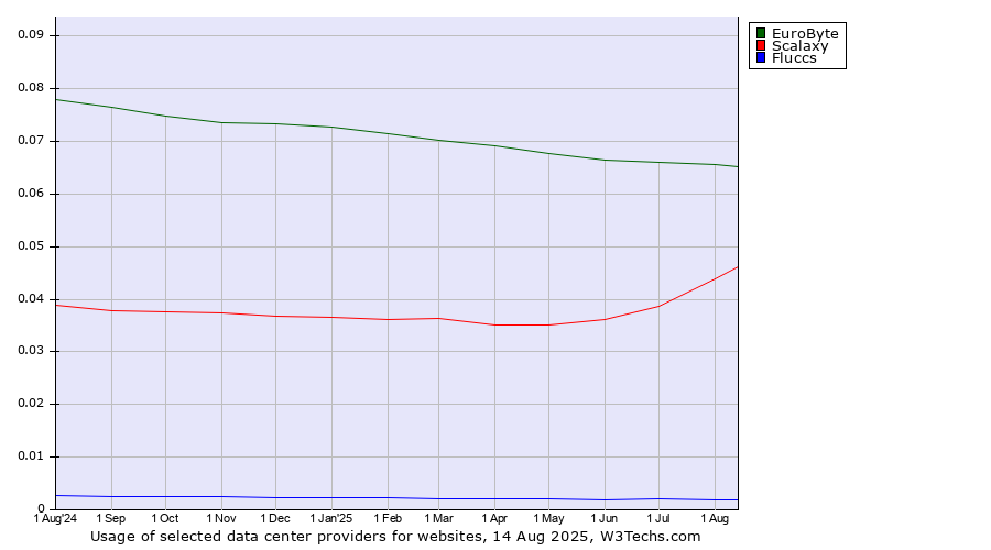 Historical trends in the usage of EuroByte vs. Scalaxy vs. Fluccs