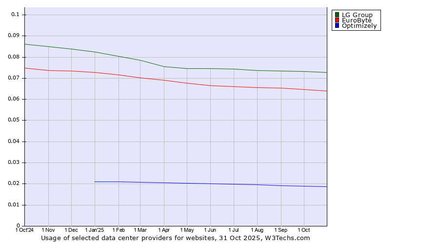 Historical trends in the usage of LG Group vs. EuroByte vs. Optimizely