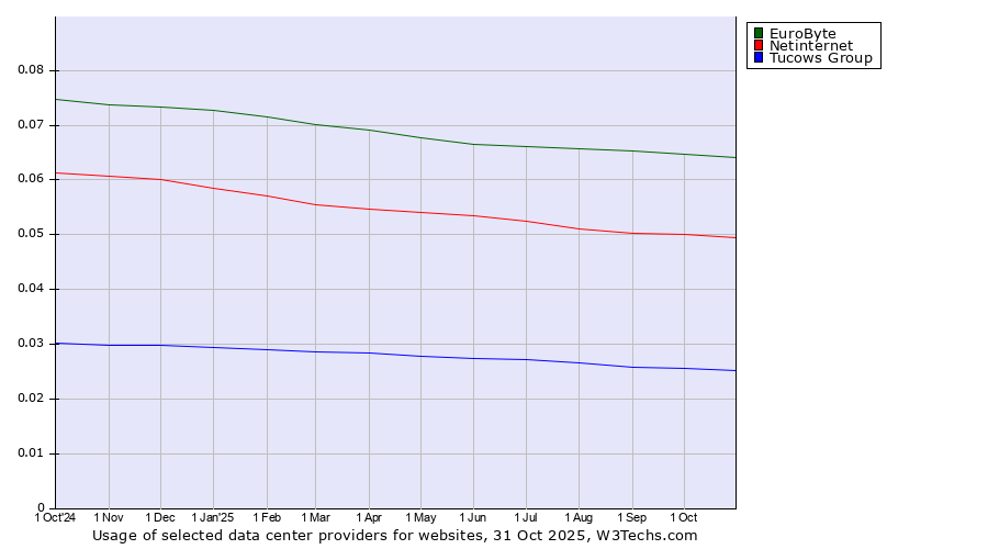 Historical trends in the usage of EuroByte vs. Netinternet vs. Tucows Group