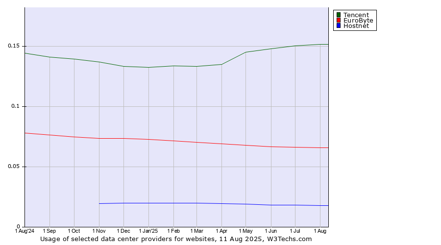 Historical trends in the usage of Tencent vs. EuroByte vs. Hostnet