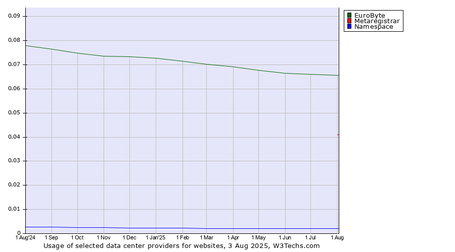 Historical trends in the usage of EuroByte vs. Metaregistrar vs. Namespace